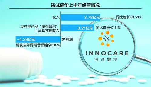 虧損收窄，目標(biāo)高遠(yuǎn) 諾誠(chéng)健華全力沖刺生物制藥領(lǐng)軍者
